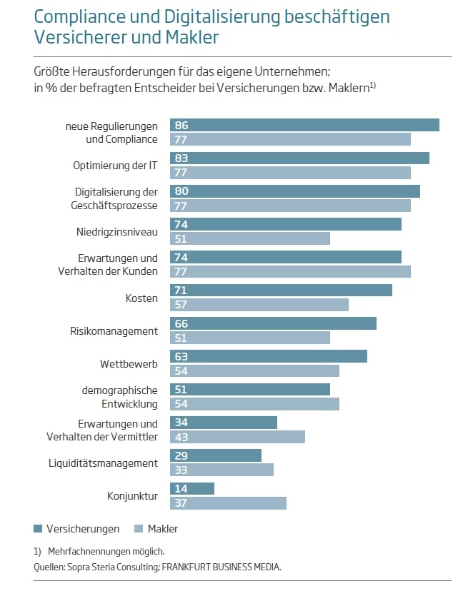 Herausforderungen fuer Versicherer und Makler_Sopra Steria 2016