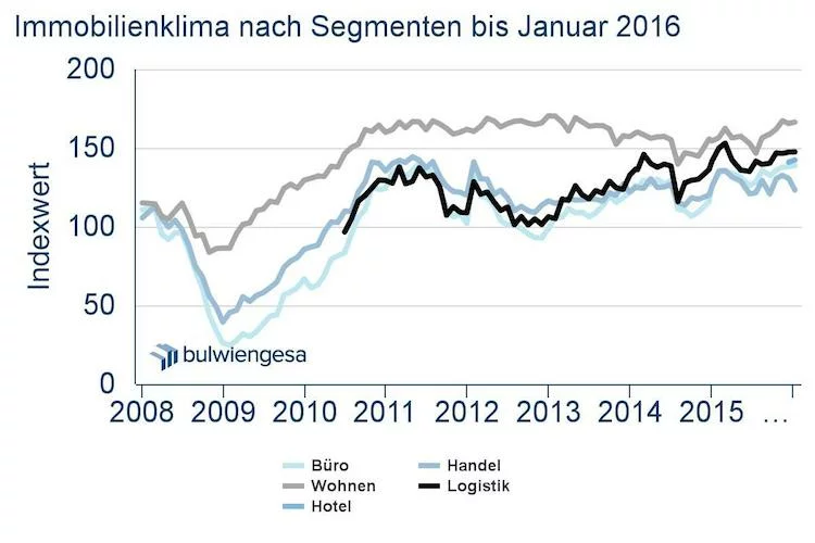 Immobilienklima_nach_Segmenten Kopie