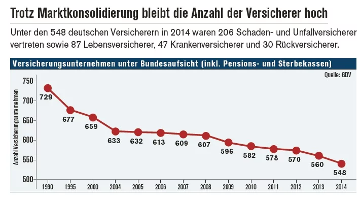 Konsolidierung_Versicherungen