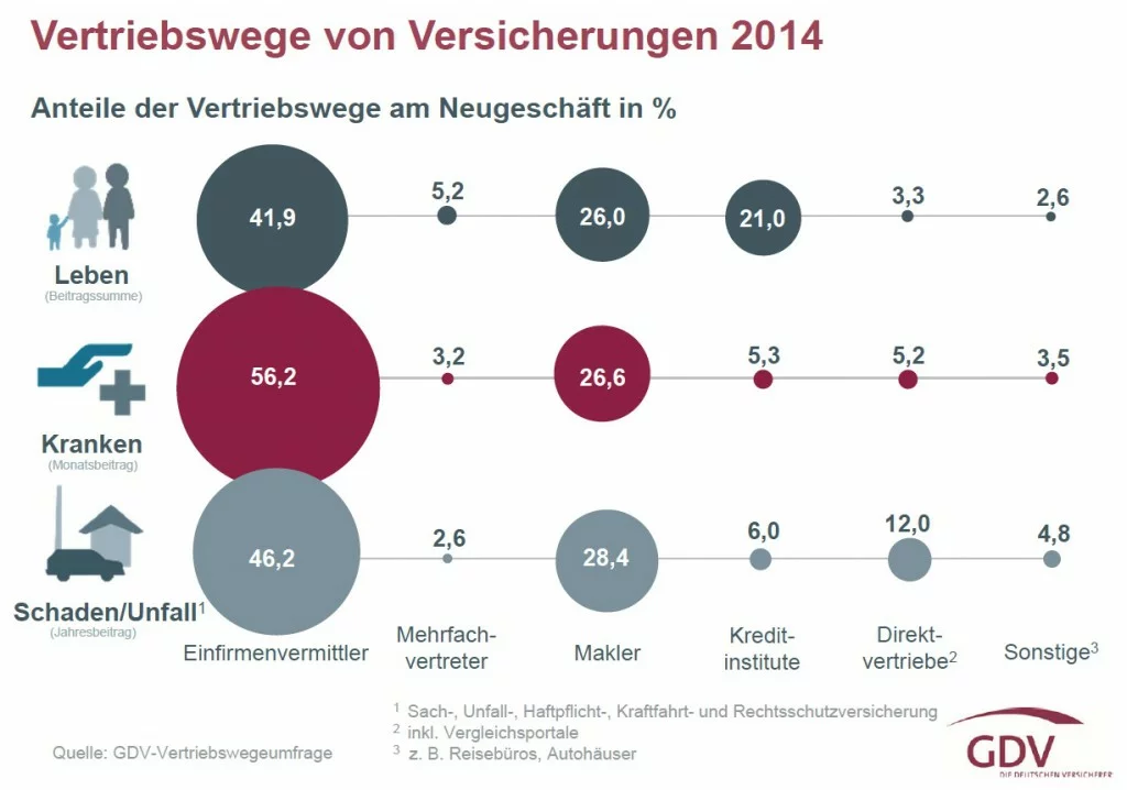 Vertriebswegestatistik 2014_GDV