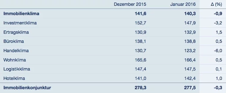 immobilienklima jan16