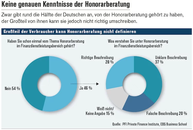 Honorarberatung