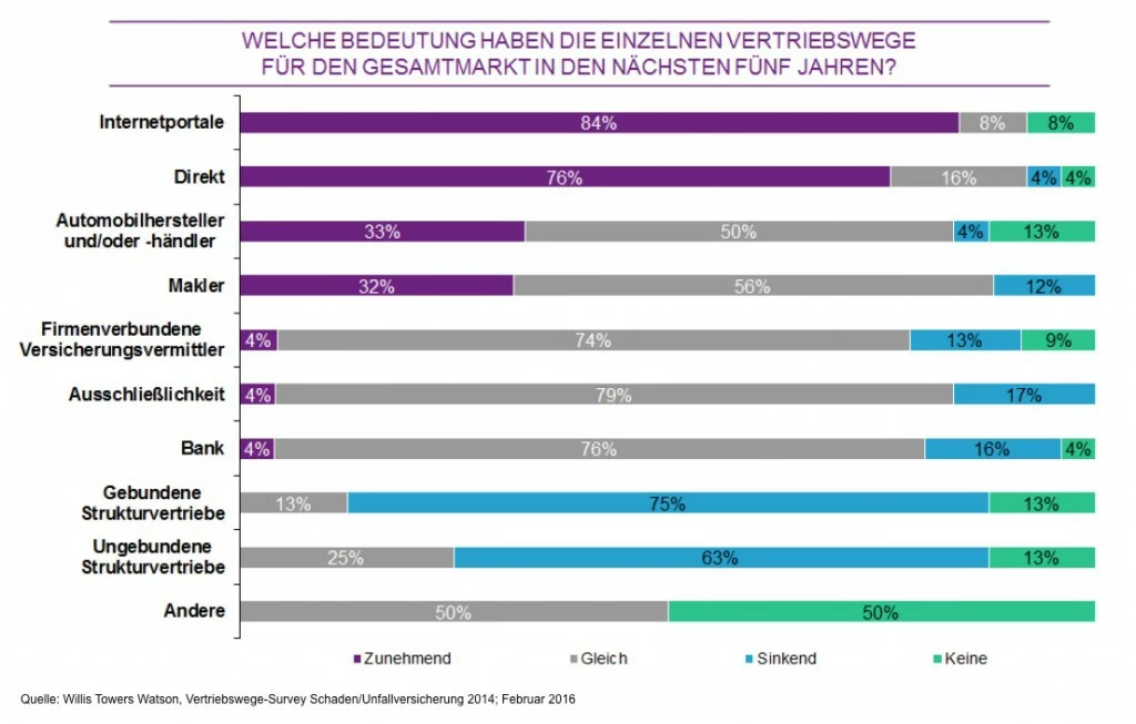 Vertriebswege-Survey_Februar 2016