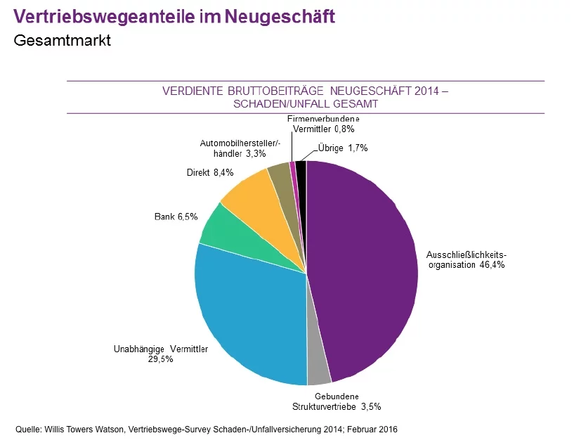 Vertriebswege-Survey_Marktanteile 2014
