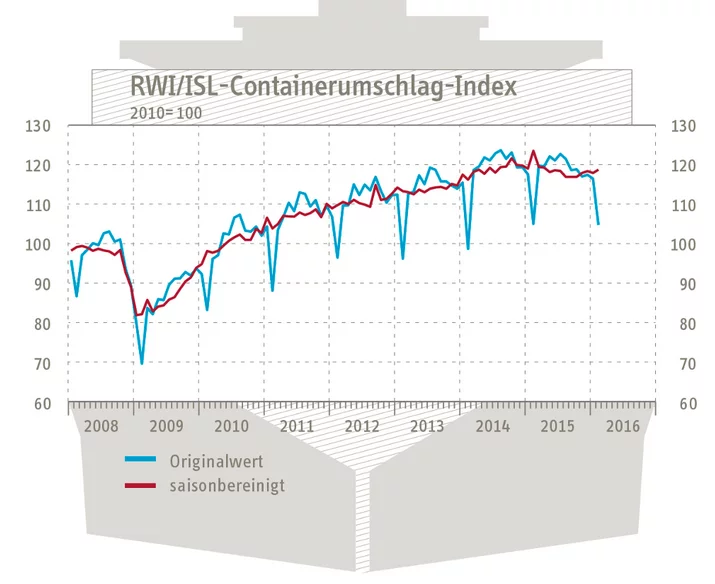 Containerumschlag