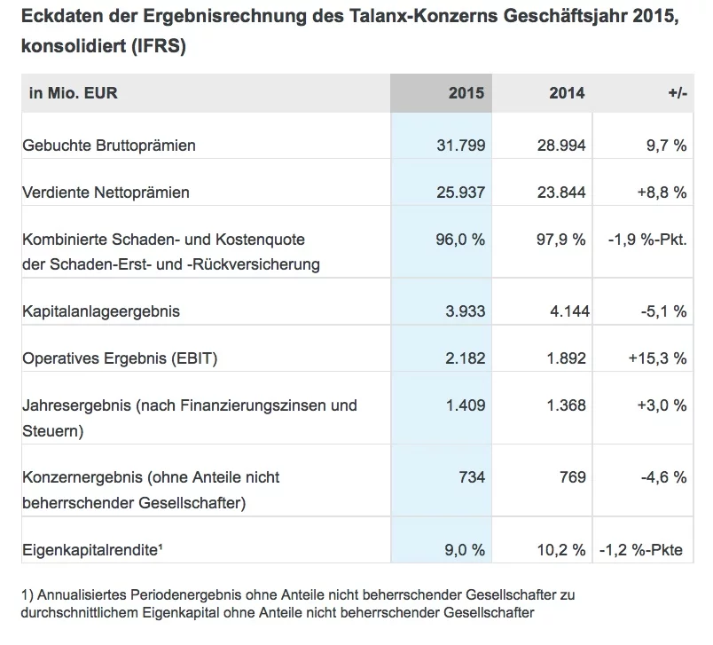 Talanx_Geschaeftsjahr 2015