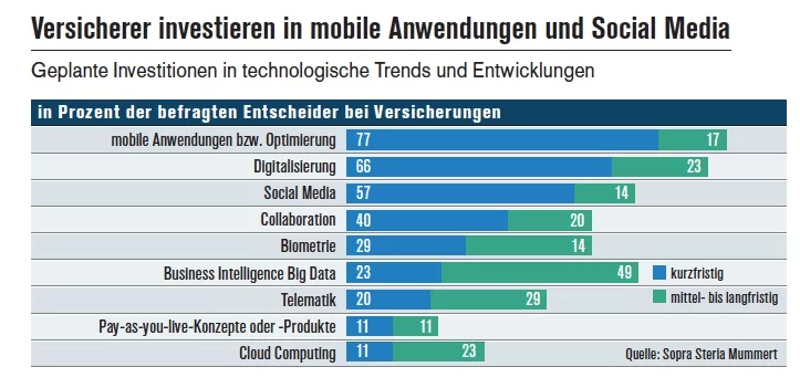 Versicherer_Digitalisierung