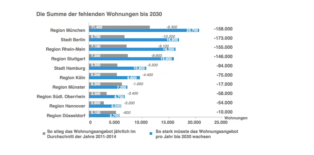 der-wohnraum-wird-immer-knapper-vor-allem-in-muenchen-berlin-und-im-rhein-main-gebiet-