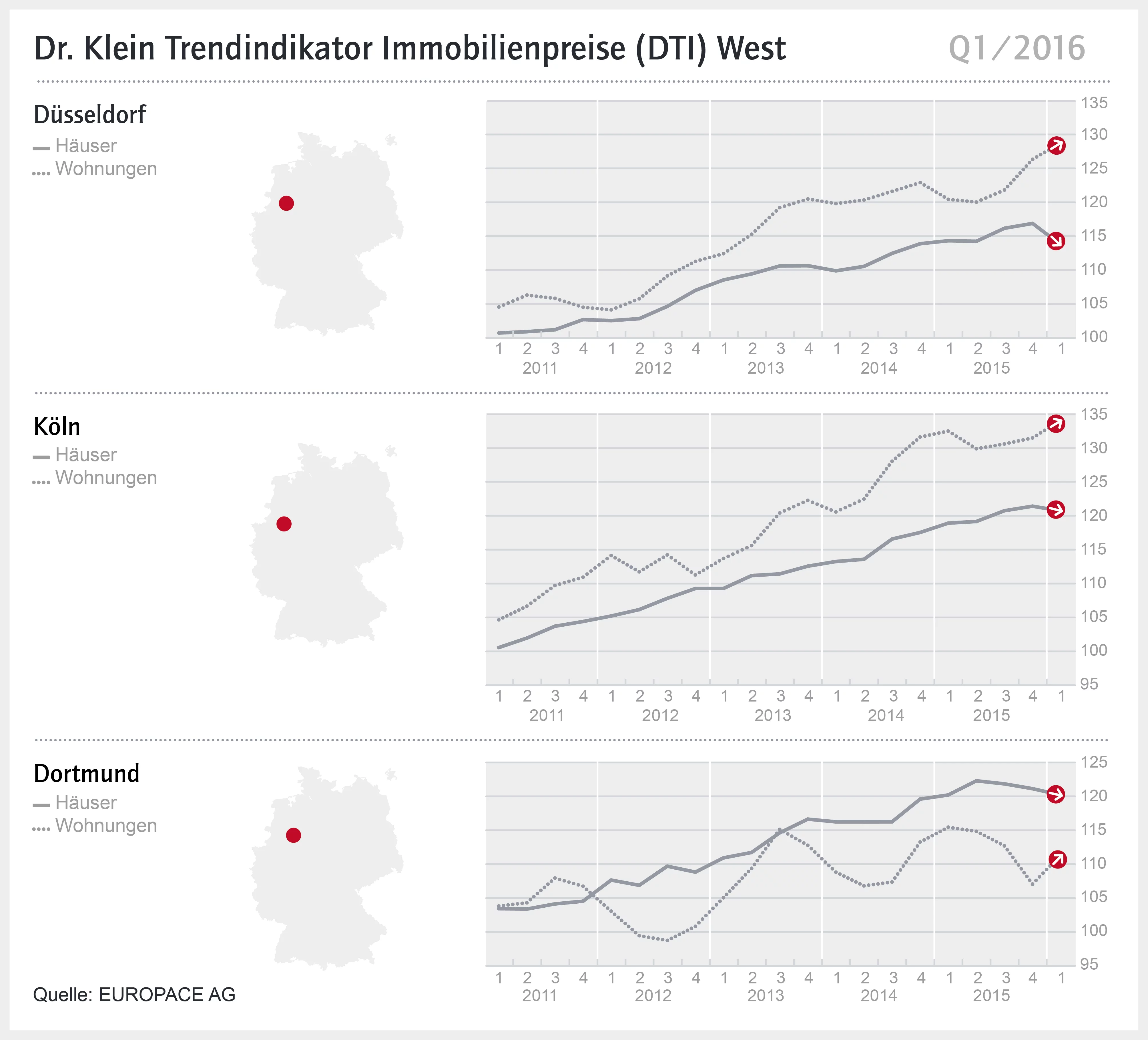 DTI West Q1-2016. Weiterer Text über ots und www.presseportal.de/nr/17116 / Die Verwendung dieses Bildes ist für redaktionelle Zwecke honorarfrei. Veröffentlichung bitte unter Quellenangabe: "obs/Dr. Klein & Co. Aktiengesellschaft/Dr. Klein & Co. AG"