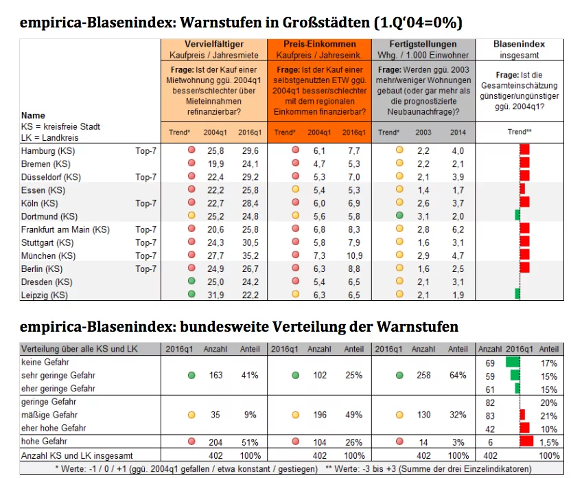 empirica Blasenindex