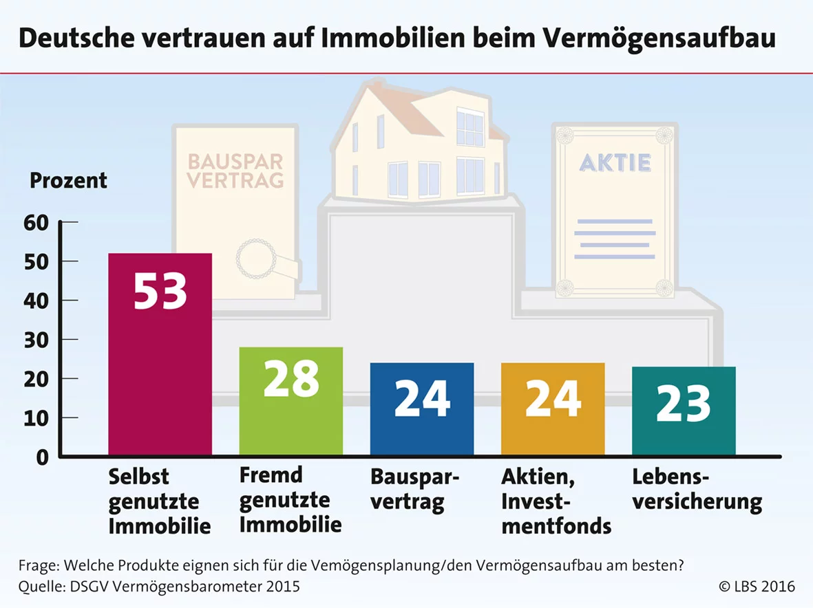 Niedrigzinsen für die Altersvorsorge nutzen. Weiterer Text über ots und www.presseportal.de/nr/108464 / Die Verwendung dieses Bildes ist für redaktionelle Zwecke honorarfrei. Veröffentlichung bitte unter Quellenangabe: "obs/LBS Infodienst Bauen und Finanzieren"