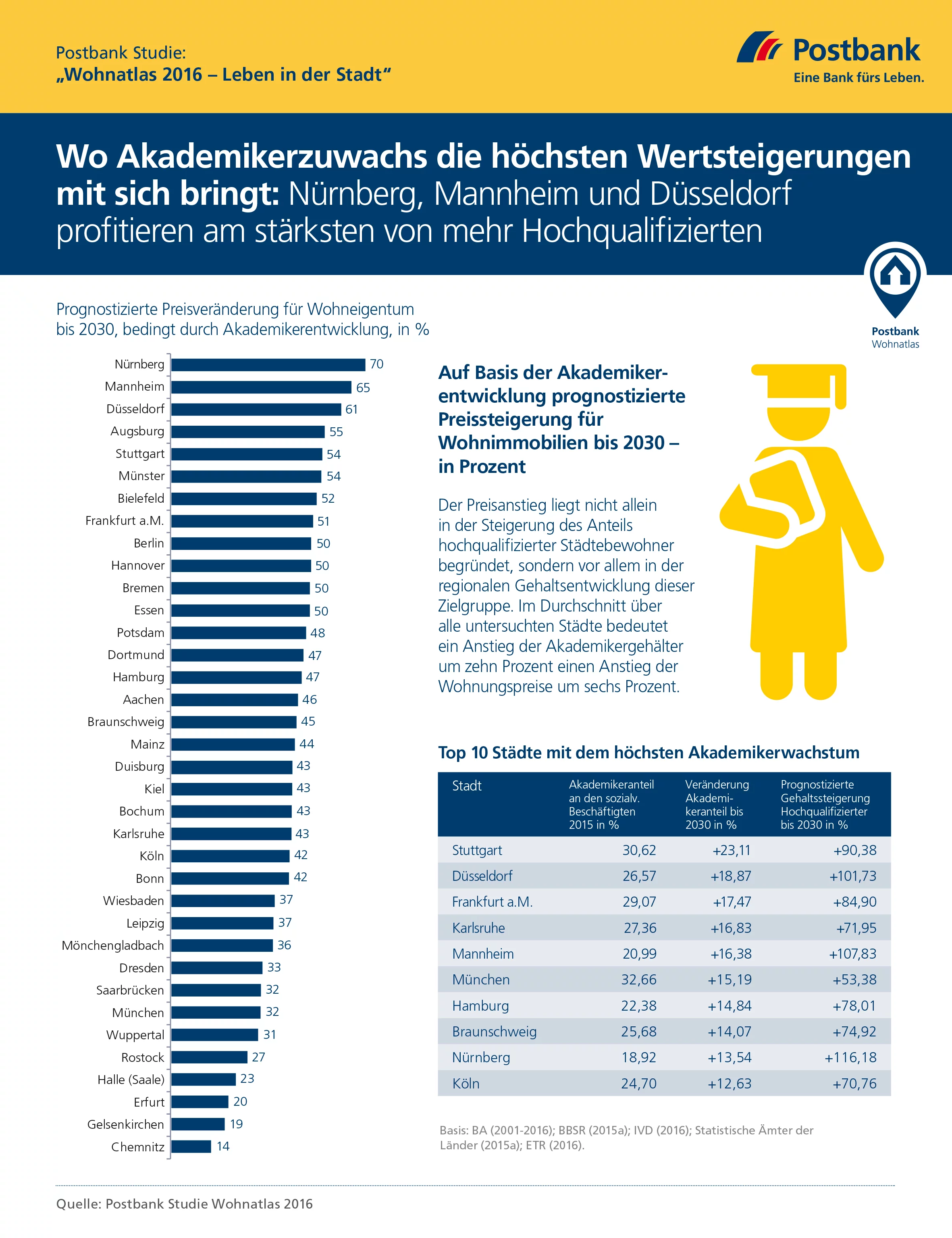 Postbank Studie "Wohnatlas 2016 - Leben in der Stadt": Akademiker kurbeln Immobilienmarkt an / Wertsteigerungen durch Akademikerzuwachs vor allem in Nürnberg, Mannheim und Düsseldorf zu erwarten / Postbank Studie "Wohnatlas 2016 - Leben in der Stadt": Wo Akademikerzuwachs die höchsten Wertsteigerungen mit sich bringt - Nürnberg, Mannheim und Düsseldorf profitieren am stärksten von mehr Hochqualifizierten / Weiterer Text über ots und www.presseportal.de/nr/6586 / Die Verwendung dieses Bildes ist für redaktionelle Zwecke honorarfrei. Veröffentlichung bitte unter Quellenangabe: "obs/Postbank"