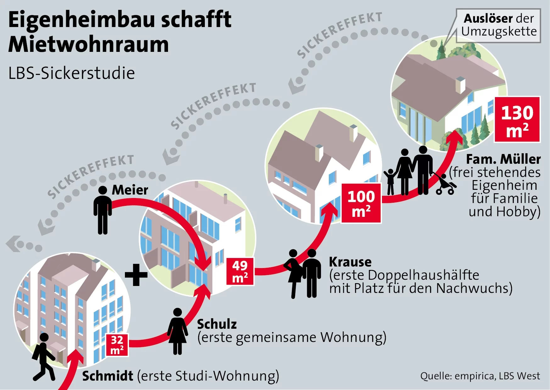 Ein neues Eigenheim verbessert durch Umzugsketten die Wohnsituation für mehr als drei Haushalte: In die jeweils frei werdende Wohnung können einkommensschwächere Mieter nachziehen, das ist der sogenannte "Sickereffekt" im Wohnungsmarkt. Weiterer Text über ots und www.presseportal.de/nr/56890 / Die Verwendung dieses Bildes ist für redaktionelle Zwecke honorarfrei. Veröffentlichung bitte unter Quellenangabe: "obs/LBS West"