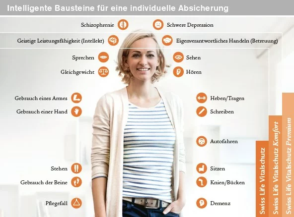 Mit Blick auf den Einzelnen sichern wir die Fähigkeiten vieler Menschen finanziell und auf Schweizer Art ab: zuverlässig, langfristig, solide.