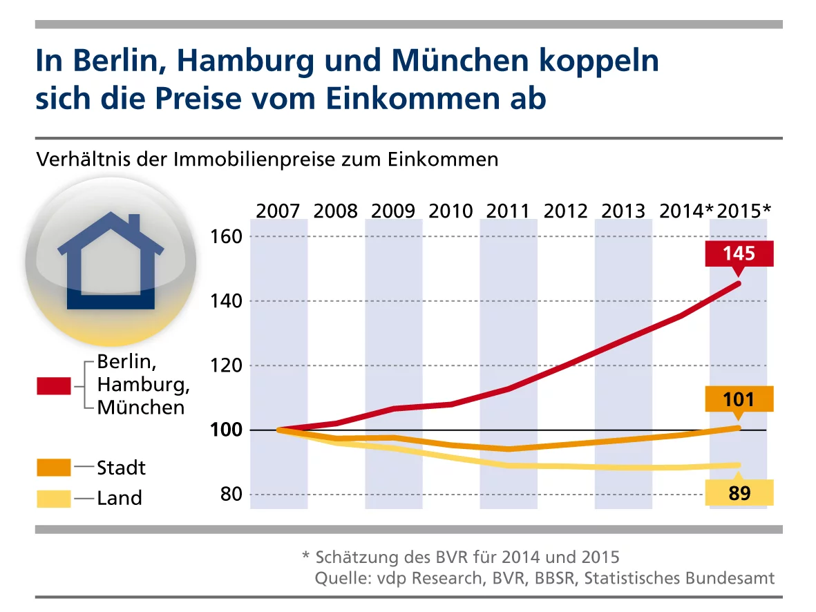 Deutsche Metropolen: Immobilienpreise koppeln sich vom Einkommen ab / Weiterer Text über ots und www.presseportal.de/nr/40550 / Die Verwendung dieses Bildes ist für redaktionelle Zwecke honorarfrei. Veröffentlichung bitte unter Quellenangabe: "obs/BVR Bundesverband der Deutschen Volksbanken und Raiffeisenbanken"