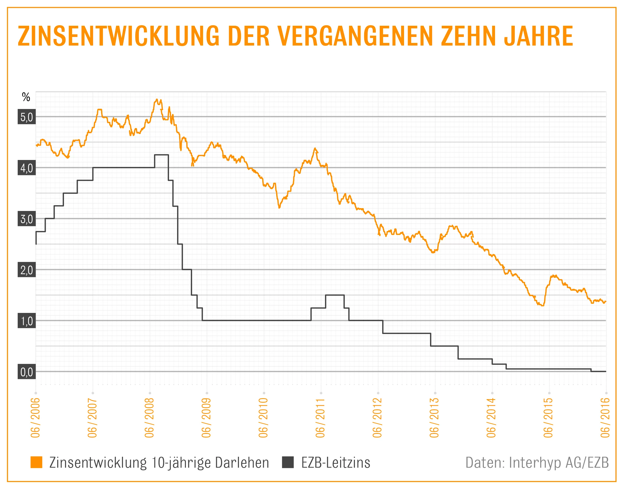 EZB-Entscheid: Lockere Geldpolitik hält Zinsen für Immobilienkredite niedrig / 10-Jahres-Zinsen bewegen sich weiter unter 1,5% / Interhyp-Bauzins-Trendbarometer: langfristige Tendenz leicht nach oben / Die beigefügte Grafik kann unter Angabe der Quelle Interhyp AG oder www.interhyp.de redaktionell genutzt werden. Weiterer Text über ots und www.presseportal.de/nr/12620"