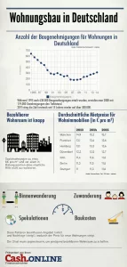 Infografik Wohnungsbau Infografik zum Wohnungsbau in Deutschland