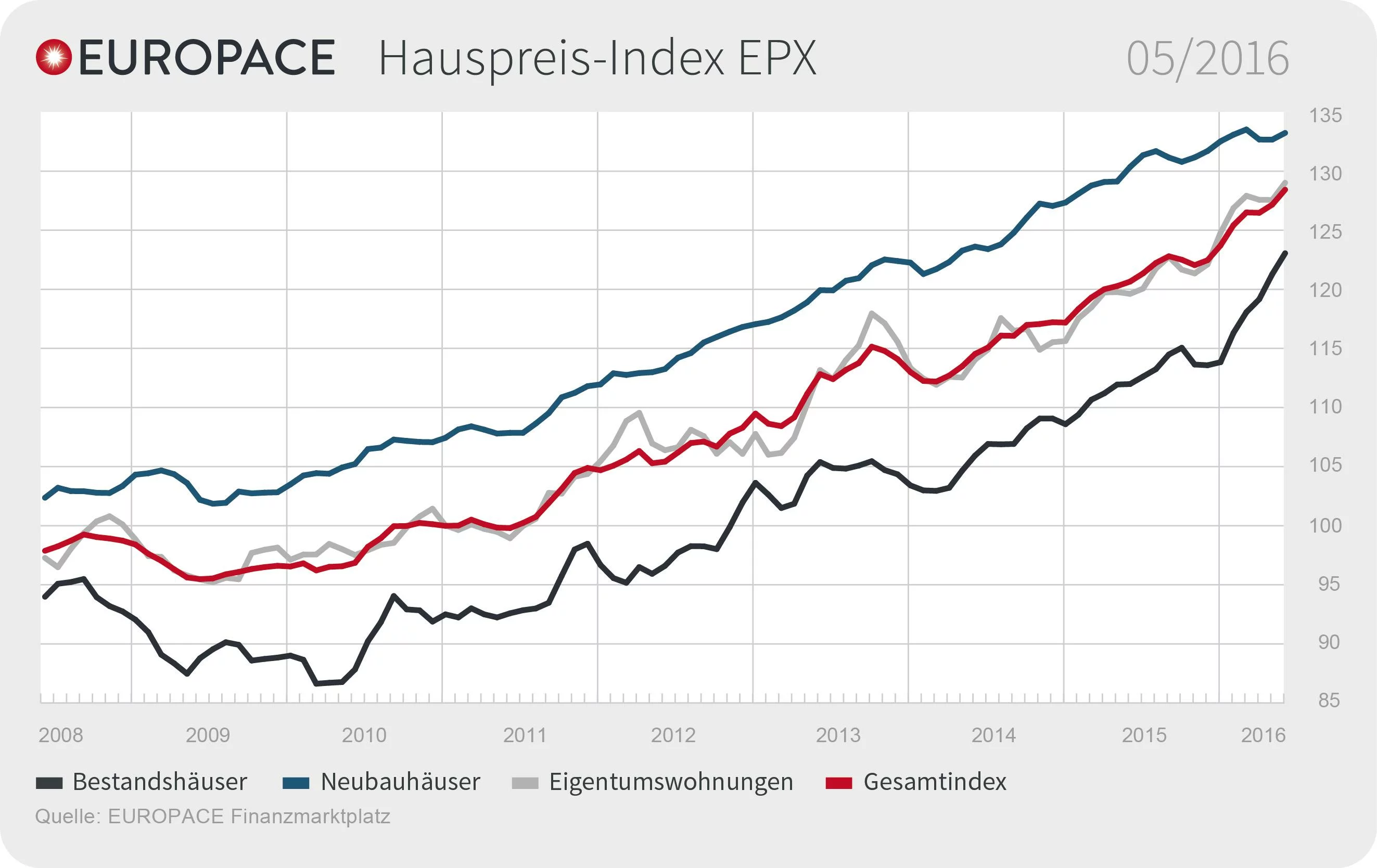 Immobilienpreise steigen in allen Segmenten / EUROPACE Hauspreis-Index (EPX) Mai. Weiterer Text über ots und www.presseportal.de/nr/105087 / Die Verwendung dieses Bildes ist für redaktionelle Zwecke honorarfrei. Veröffentlichung bitte unter Quellenangabe: "obs/Europace AG"