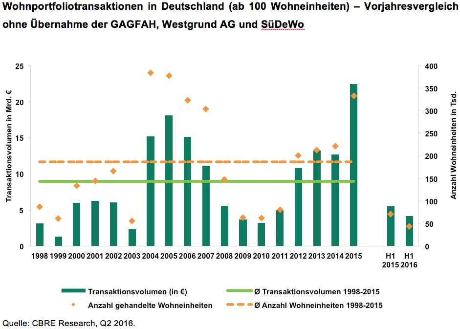 Wohninvestment Transaktionsvolumen