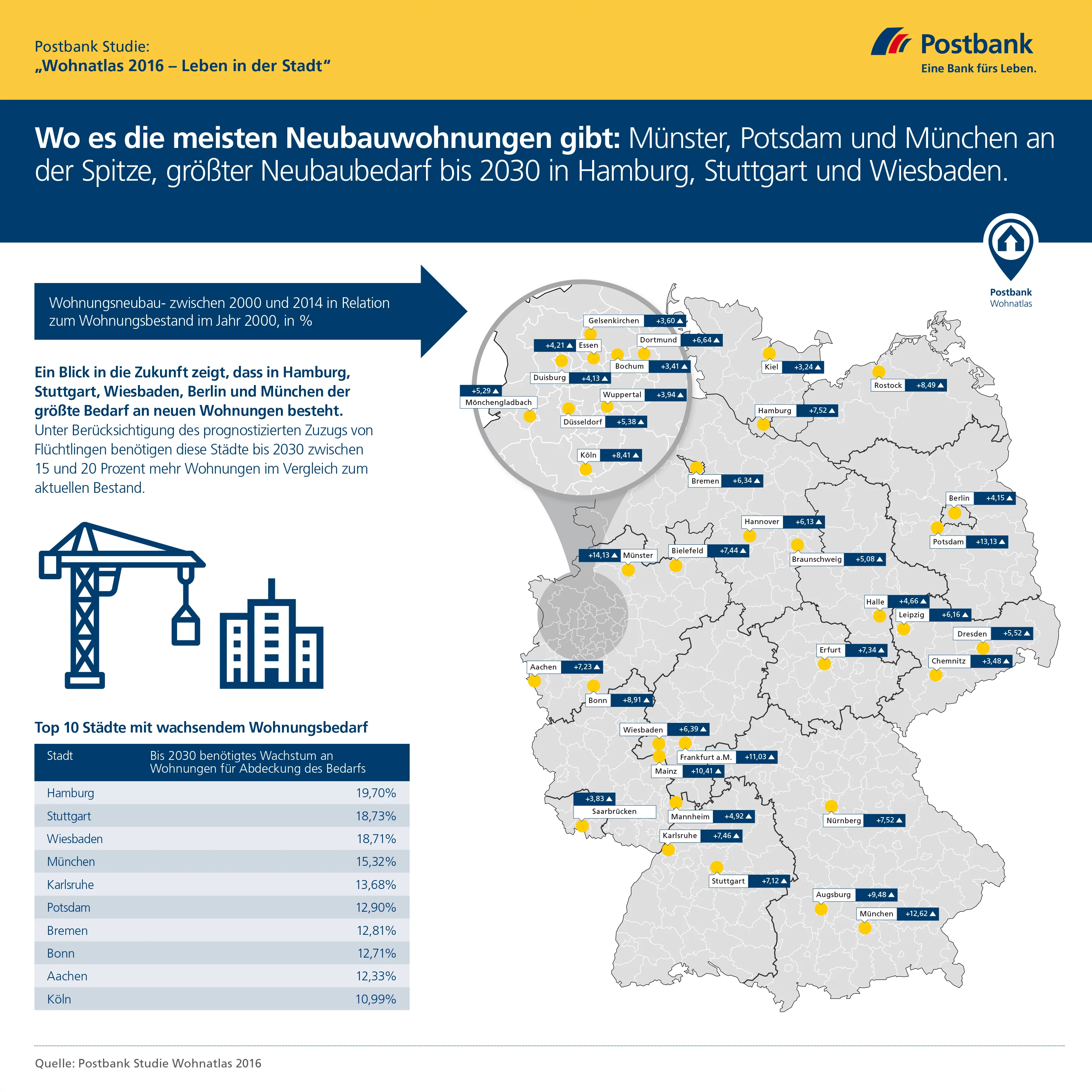 Postbank Studie "Wohnatlas 2016 - Leben in der Stadt": Wo es die meisten Neubauwohnungen gibt / Münster, Potsdam und München an der Spitze / Größter Neubaubedarf bis 2030 in Hamburg und Stuttgart / POSTBANK STUDIE "WOHNATLAS 2016 - LEBEN IN DER STADT": WO ES DIE MEISTEN NEUBAUWOHNUNGEN GIBT. Weiterer Text über ots und www.presseportal.de/nr/6586 / Die Verwendung dieses Bildes ist für redaktionelle Zwecke honorarfrei. Veröffentlichung bitte unter Quellenangabe: "obs/Deutsche Postbank AG/Postbank"
