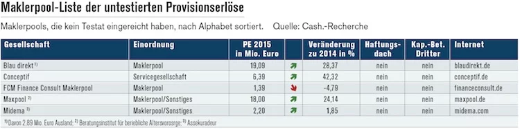 Maklerpool Liste untestiert