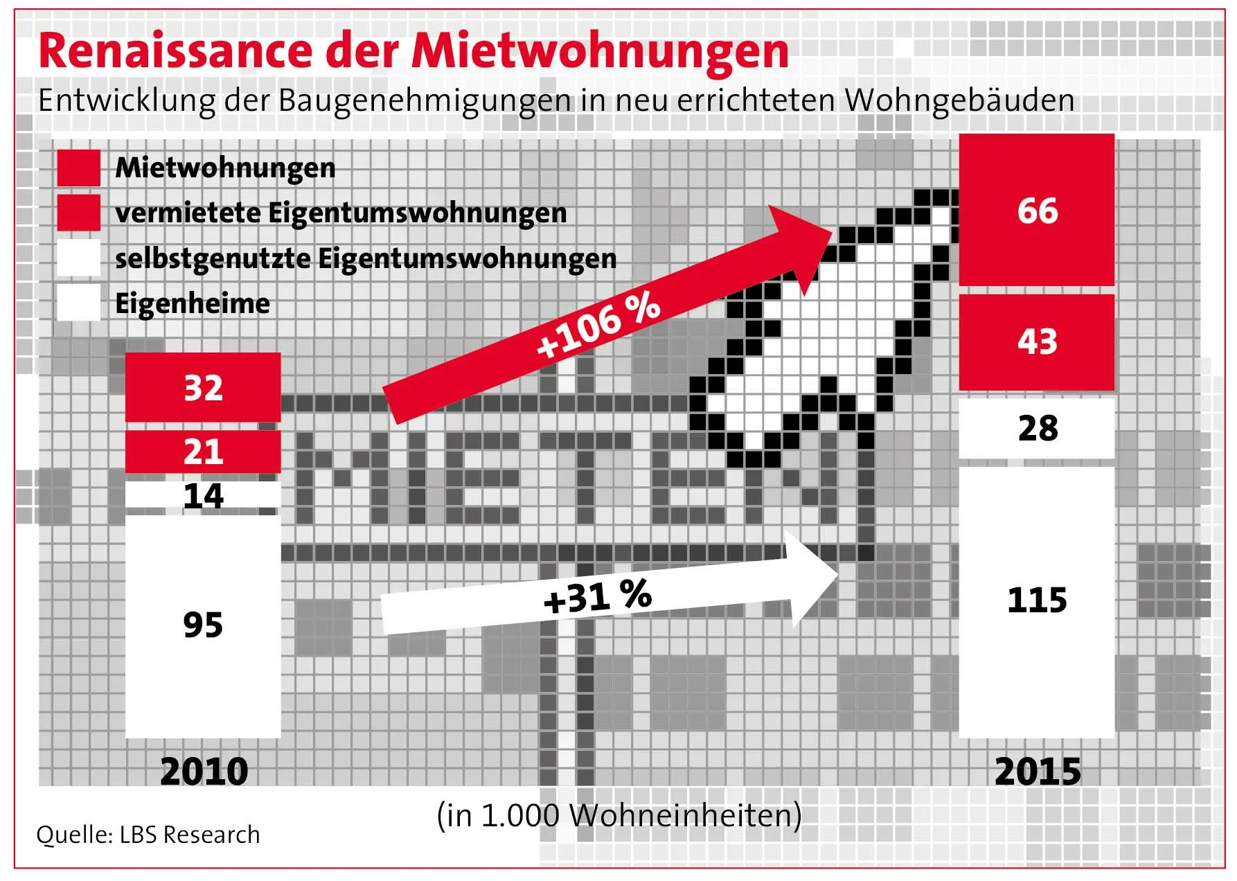 Getrieben durch das extrem niedrige Zinsniveau und fehlende Anlagealternativen springt die Bautätigkeit kräftig an. Eine Auswertung der amtlichen Bautätigkeitsstatistik durch LBS Research zeigt, dass die größte Dynamik dabei nicht beim Bau von Ein- und Zweifamilienhäusern stattfindet, sondern im Geschosswohnungsbau. Selbstnutzer haben häufig das Nachsehen.