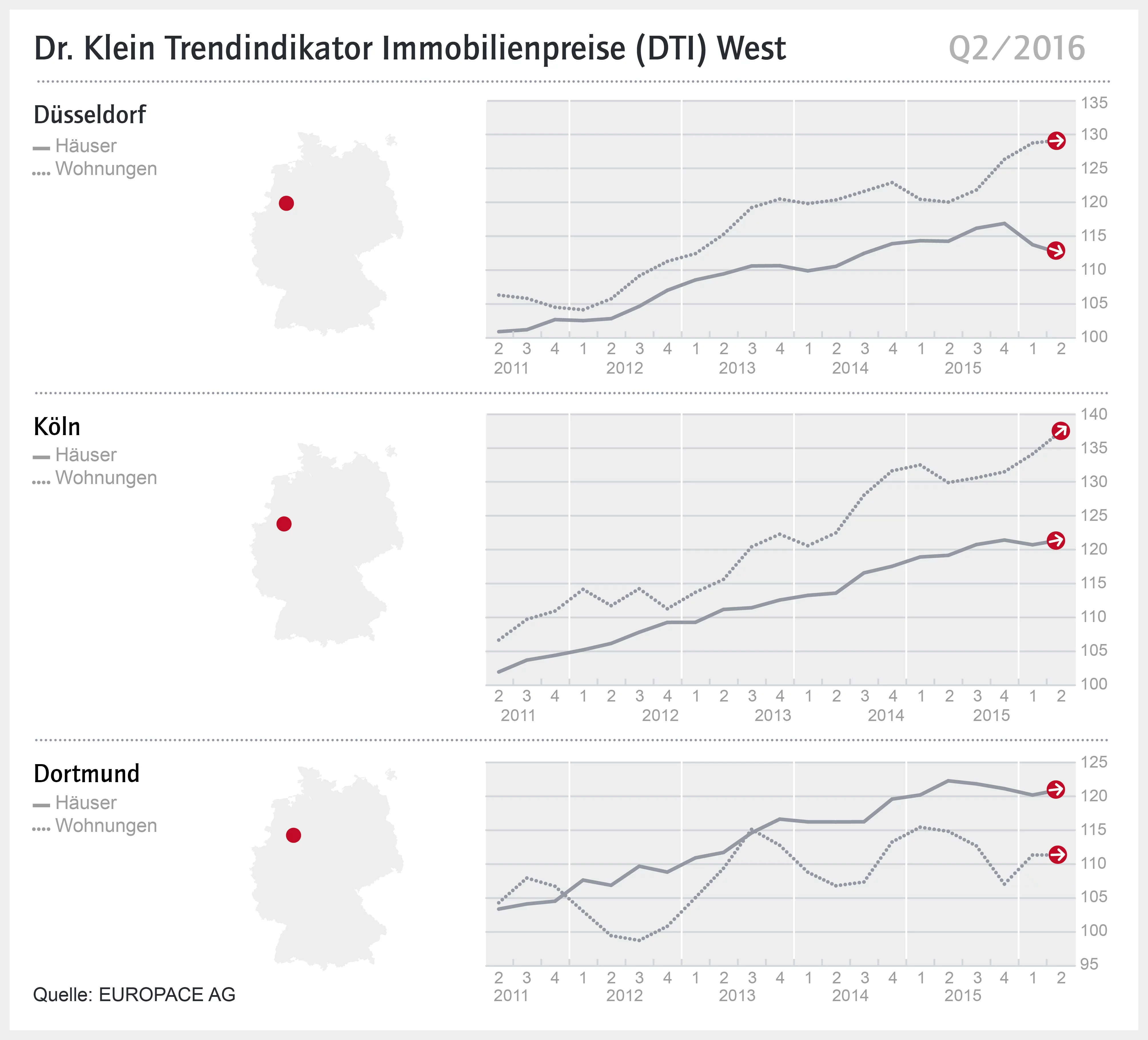 Dr.-Klein-Trendindikator Immobilienpreise West Q2/2016 / Weiterer Text über ots und www.presseportal.de/nr/17116 / Die Verwendung dieses Bildes ist für redaktionelle Zwecke honorarfrei. Veröffentlichung bitte unter Quellenangabe: "obs/Dr. Klein & Co. Aktiengesellschaft/Dr. Klein & Co. AG"