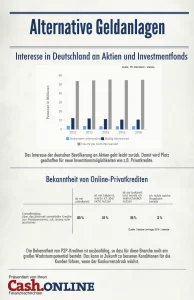 Infografik zum Interesse an Geldanlagen