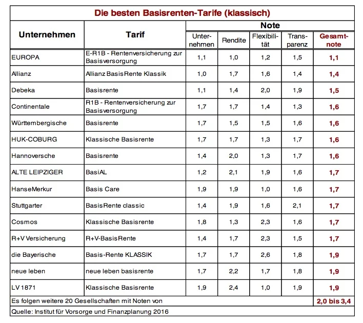 Klassische Basisrenten_IVFP 2016