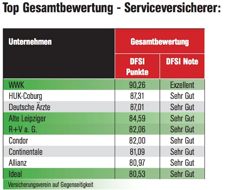 Lebensversicherung Ranking