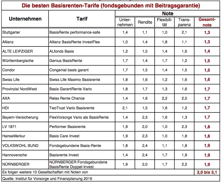 fondsgebundene Basisrenten_IVFP_2016