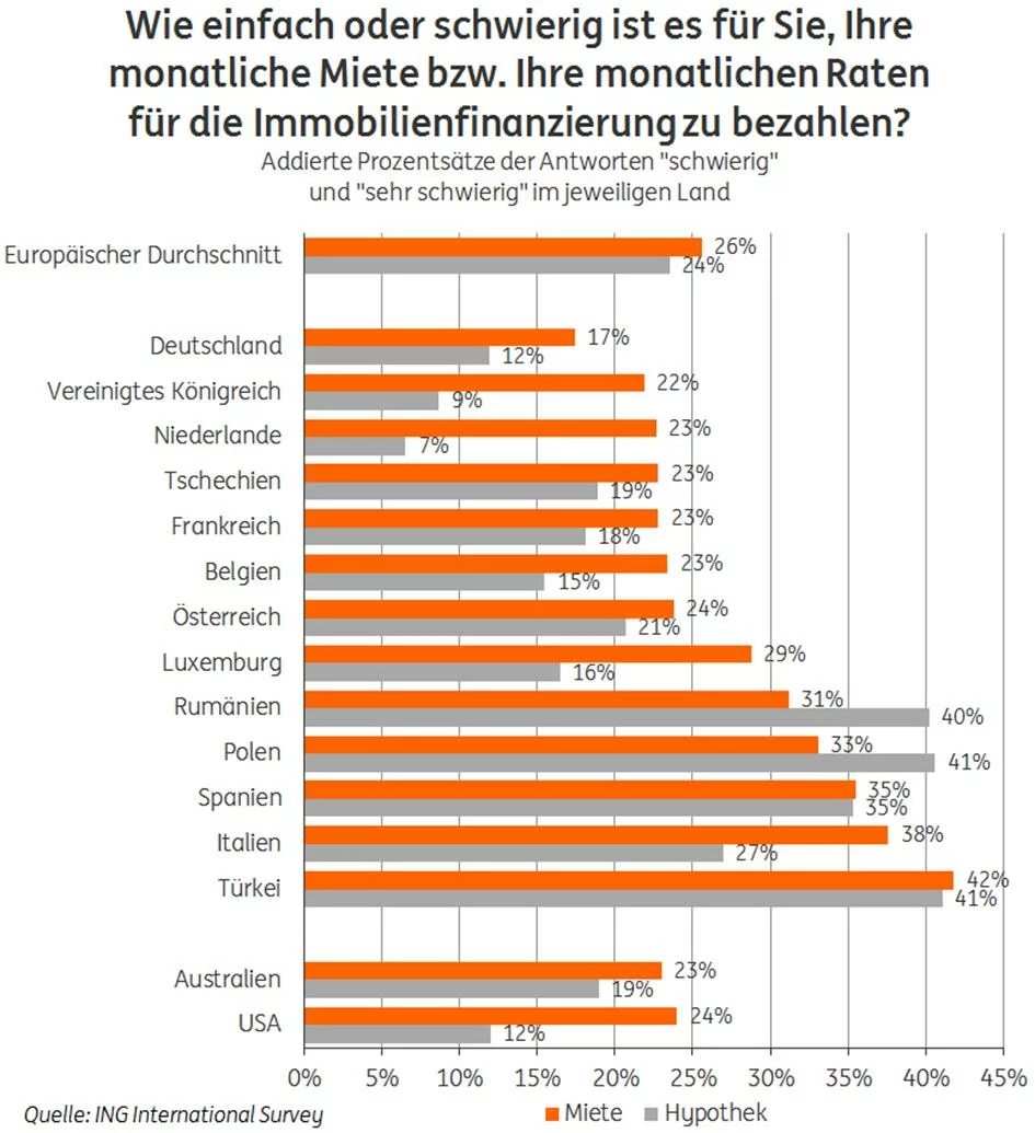 Wie einfach oder schwierig ist es für Sie, Ihre monatliche Miete bzw. Ihre monatlichen Raten für die Immobilienfinanzierung zu bezahlen? Weiterer Text über ots und www.presseportal.de/nr/59133 / Die Verwendung dieses Bildes ist für redaktionelle Zwecke honorarfrei. Veröffentlichung bitte unter Quellenangabe: "obs/ING-DiBa AG"