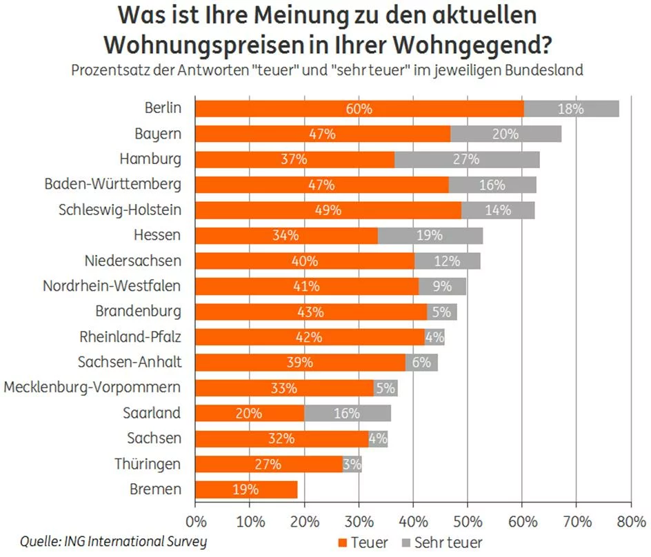Was ist Ihre Meinung zu den aktuellen Wohnungspreisen in Ihrer Wohngegend? Weiterer Text über ots und www.presseportal.de/nr/59133 / Die Verwendung dieses Bildes ist für redaktionelle Zwecke honorarfrei. Veröffentlichung bitte unter Quellenangabe: "obs/ING-DiBa AG"