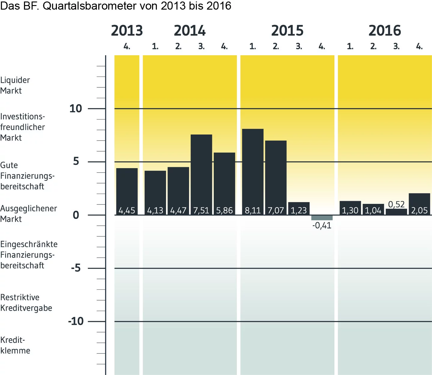 BF.direkt AG Quartalsbarometer_2013-2016