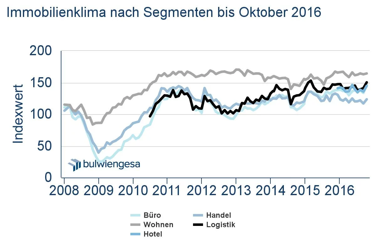 Immobilienklima_nach_Segmenten