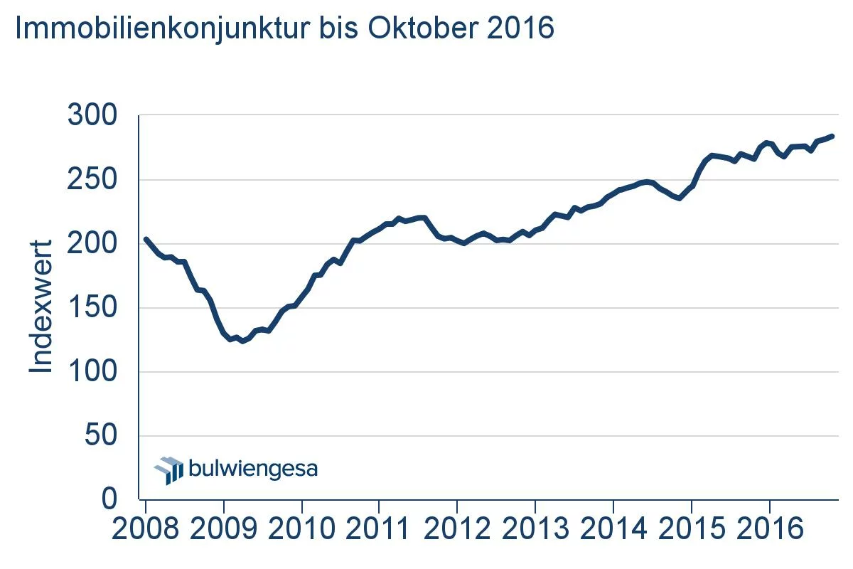 Immobilienkonjunktur