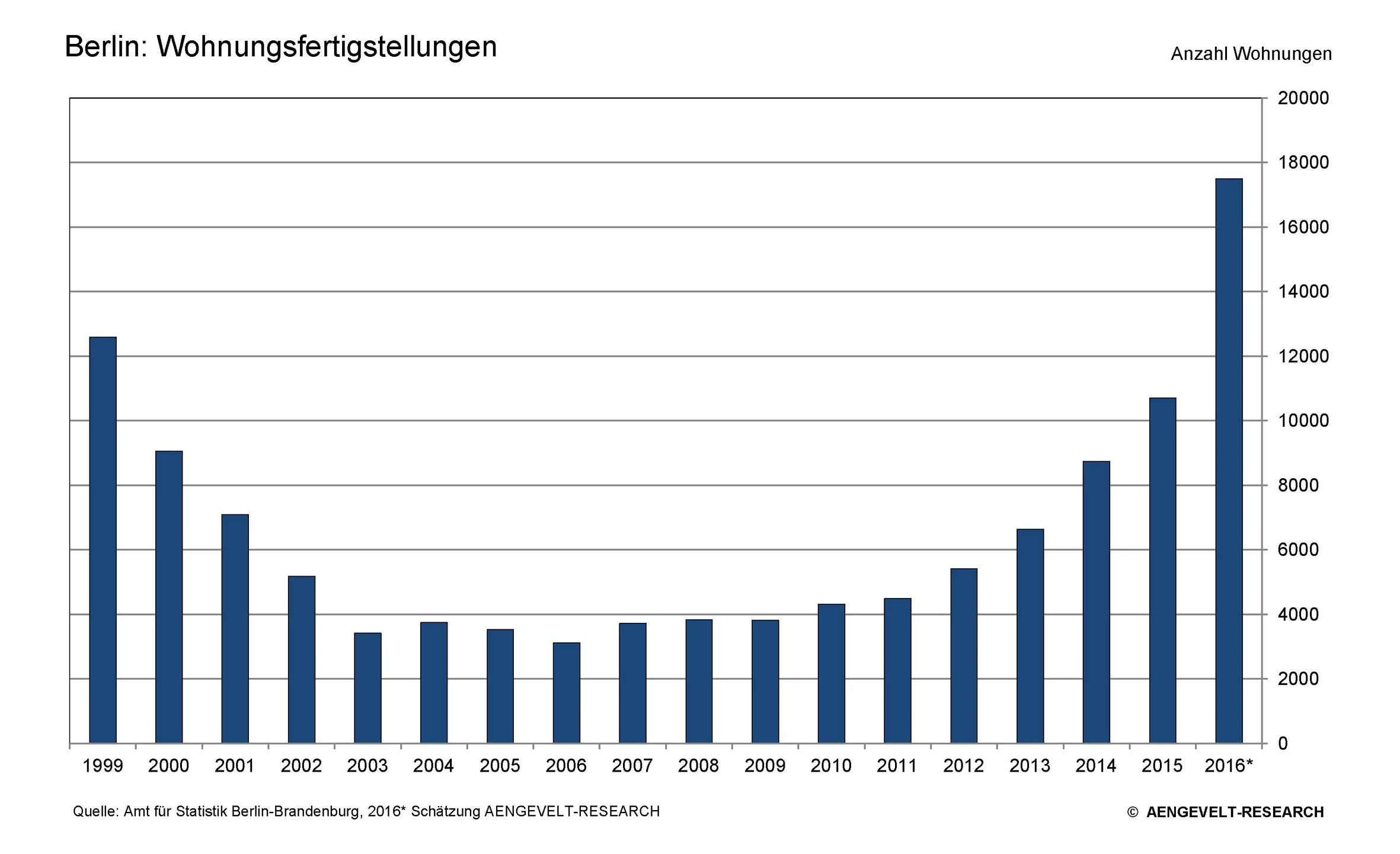 Berlin - Wohnungsfertigstellungen 1999-2016