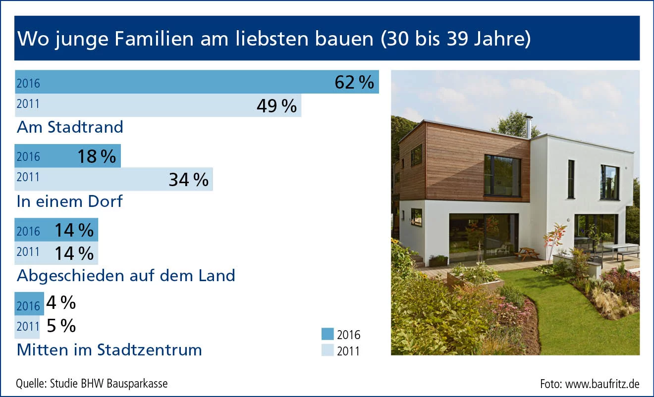 Über 60 Prozent der 30 bis 39-jährigen Deutschen wollen am liebbsten am Stadtrand bauen, 13 Prozent mehr als noch vor fünf Jahren! Eine aktuelle Vergleichsstudie der BHW Bausparkasse zeigt, dass es besonders die jungen Baufamilien sind, die der Stadt den Rücken kehren.