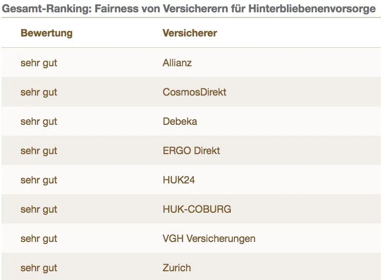 Quelle: Servicevalue / Die Versicherer sind alphabetisch geordnet.