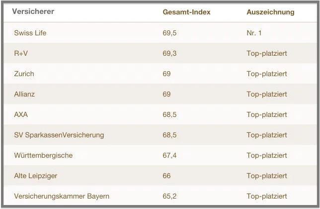 Quelle: Servicevalue