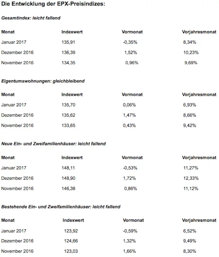 Hauspreisindex EPX