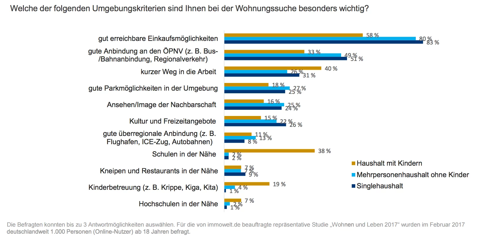 die wichtigsten Kriterien bei der Wahl des Wohnortes für Familien, Singles und Paare