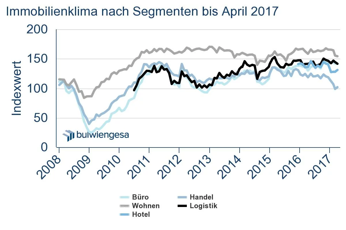 Immobilienklima nach Segmenten