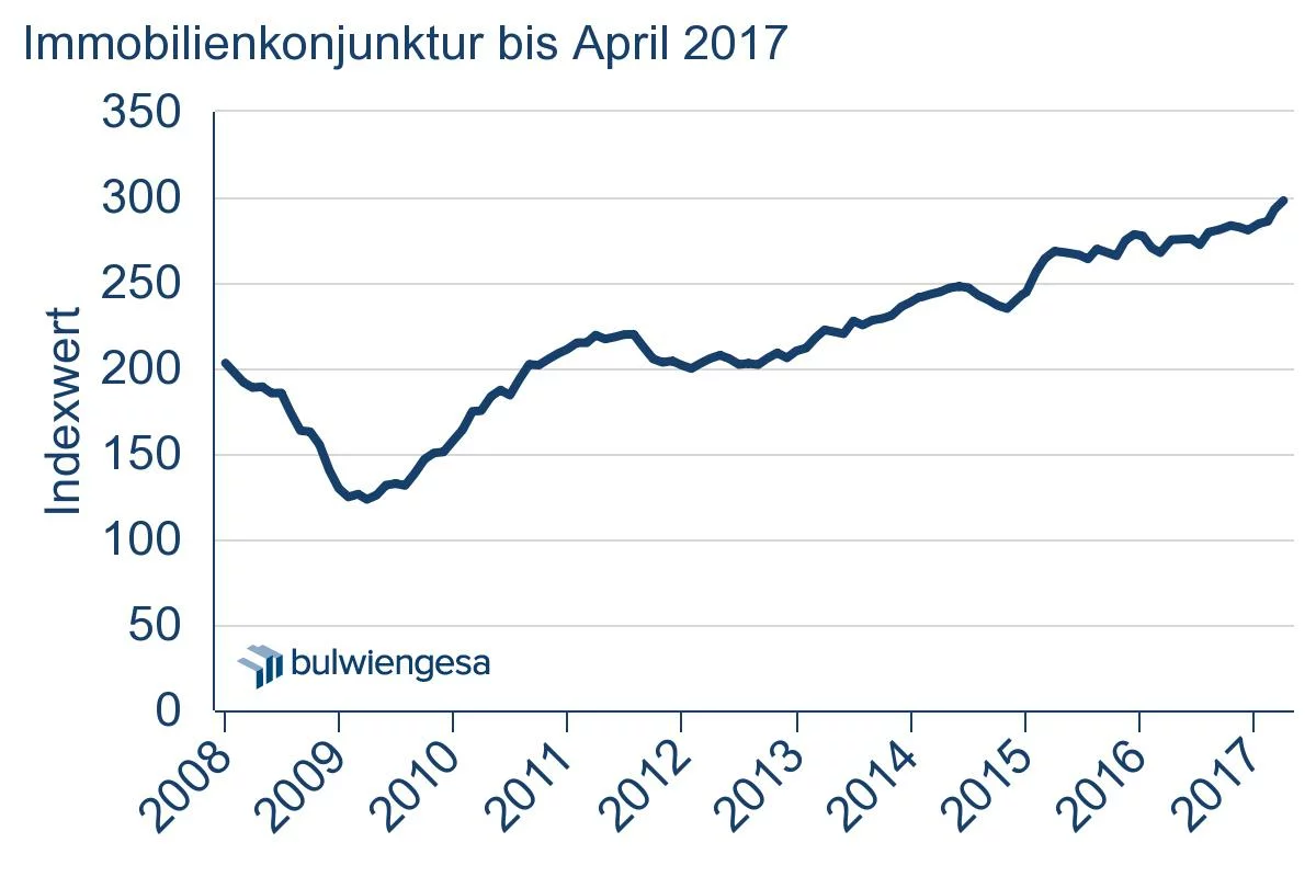 Immobilienkonjunktur