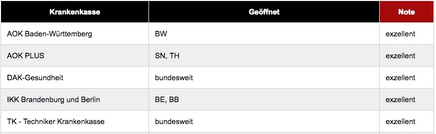 Quelle: DFSI Deutsches Finanz-Service Institut GmbH - Die besten Krankenkassen für Familien.