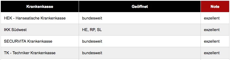 Quelle: DFSI Deutsches Finanz-Service Institut GmbH - Die besten Krankenkassen für Selbstständige.