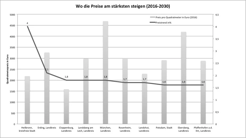 top ten preissteigerung
