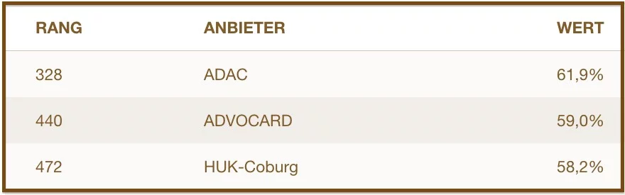 Der Produkt-Begeisterungswert für Rechtsschutzversicherer liegt laut Studie bei 46,4 Prozent. Branchengewinner ist demnach der ADAC.