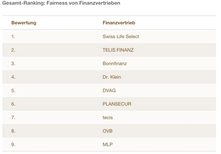 Finanzvertriebe