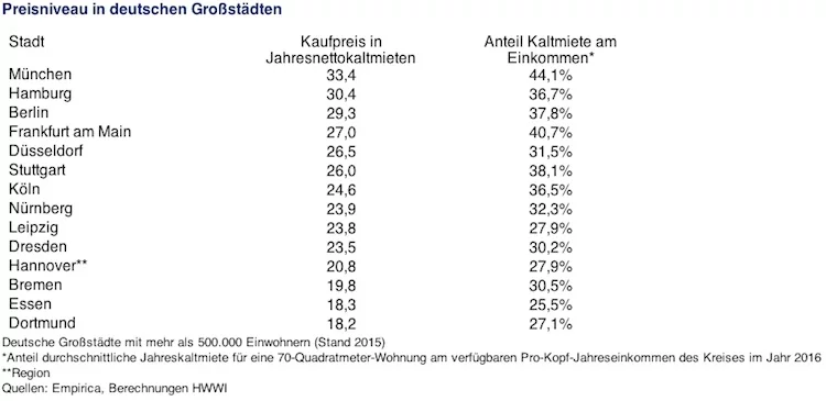 Preisniveau Grossstaedte